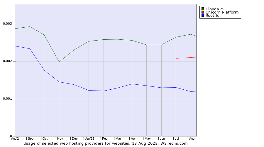 Historical trends in the usage of CloudVPS vs. Unicorn Platform vs. Root.lu