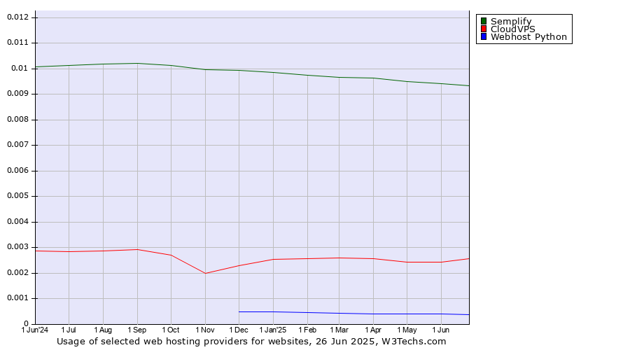 Historical trends in the usage of Semplify vs. CloudVPS vs. Webhost Python
