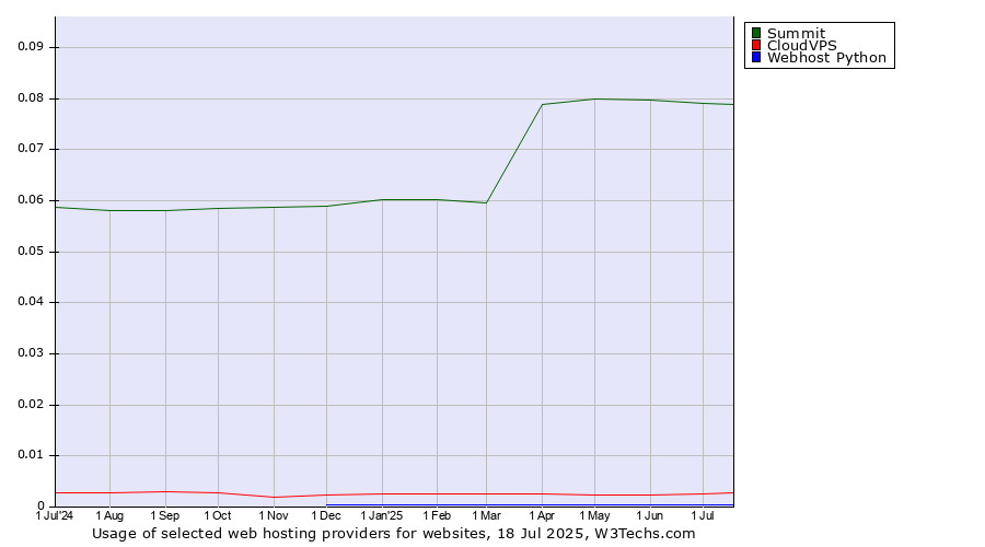 Historical trends in the usage of Summit vs. CloudVPS vs. Webhost Python