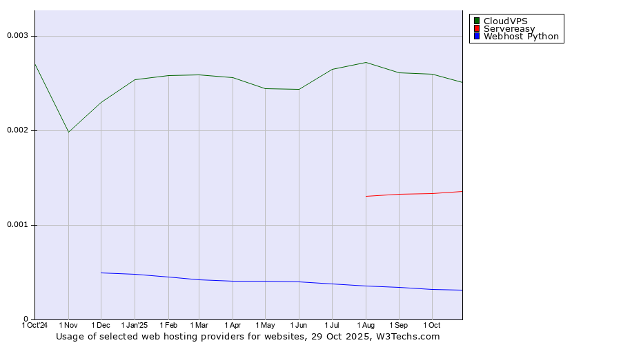 Historical trends in the usage of CloudVPS vs. Servereasy vs. Webhost Python