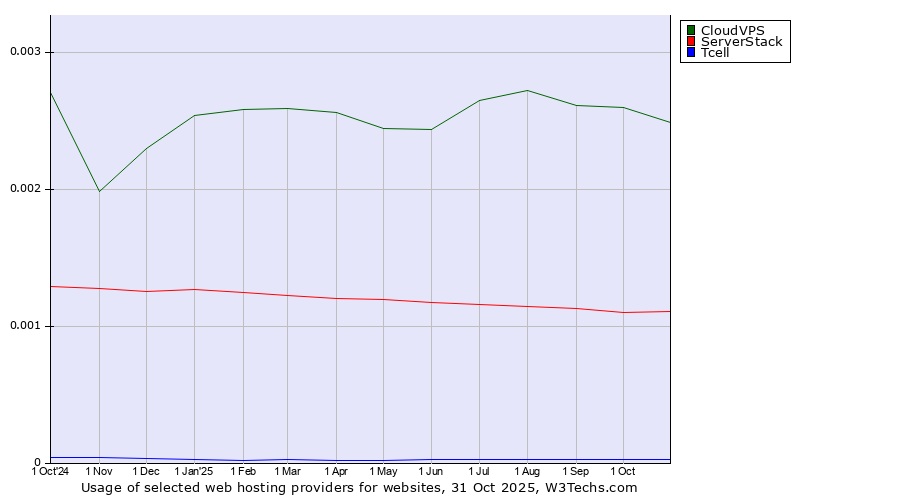 Historical trends in the usage of CloudVPS vs. ServerStack vs. Tcell