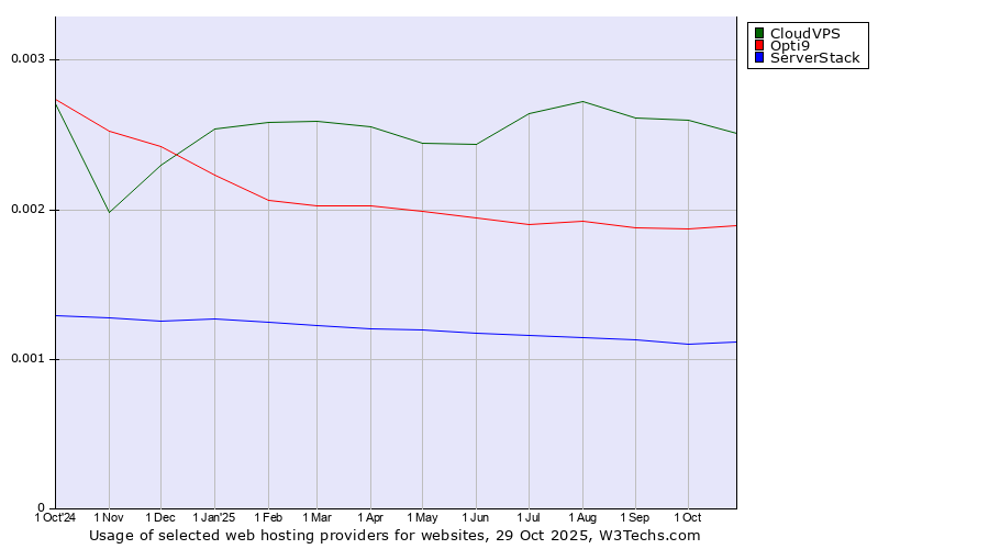 Historical trends in the usage of CloudVPS vs. Opti9 vs. ServerStack