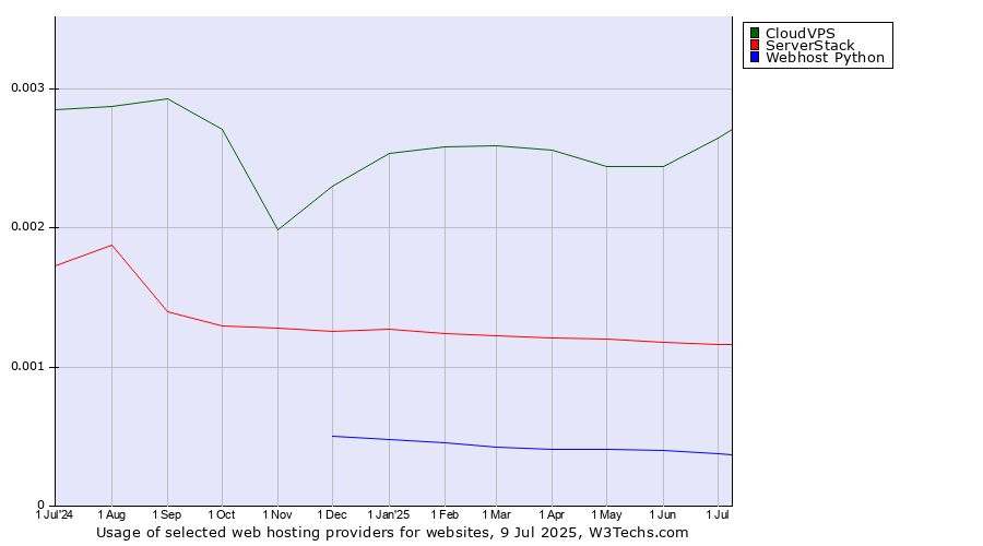 Historical trends in the usage of CloudVPS vs. ServerStack vs. Webhost Python