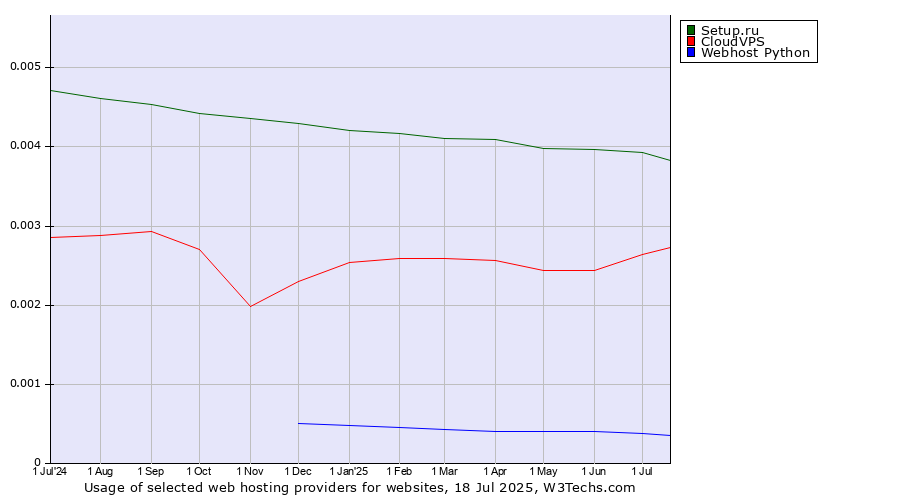 Historical trends in the usage of Setup.ru vs. CloudVPS vs. Webhost Python