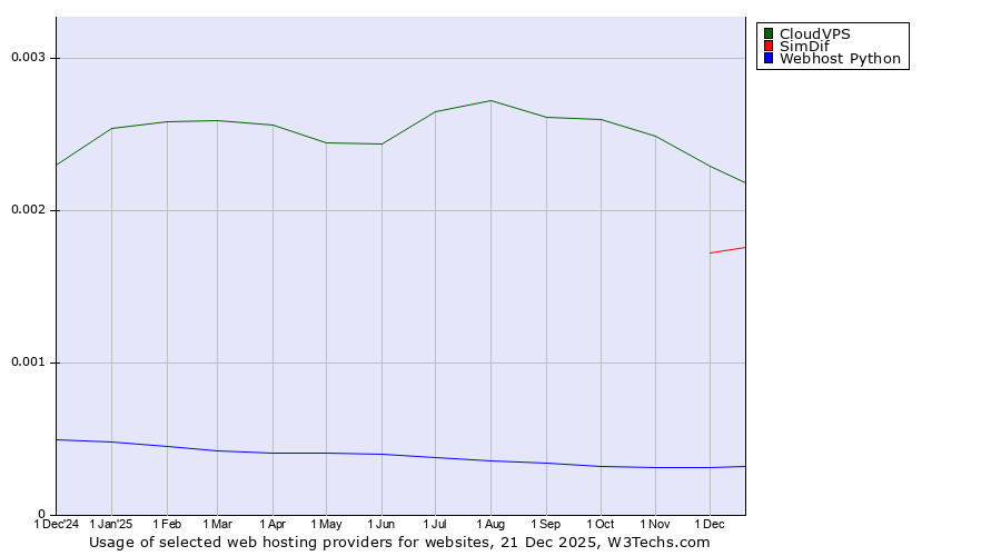 Historical trends in the usage of CloudVPS vs. SimDif vs. Webhost Python