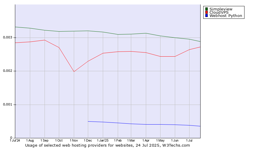 Historical trends in the usage of Simpleview vs. CloudVPS vs. Webhost Python