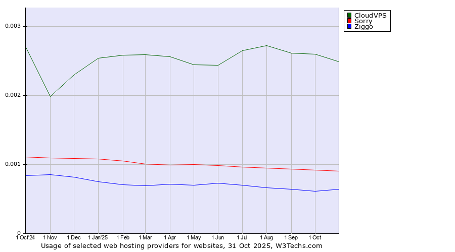 Historical trends in the usage of CloudVPS vs. Sorry vs. Ziggo
