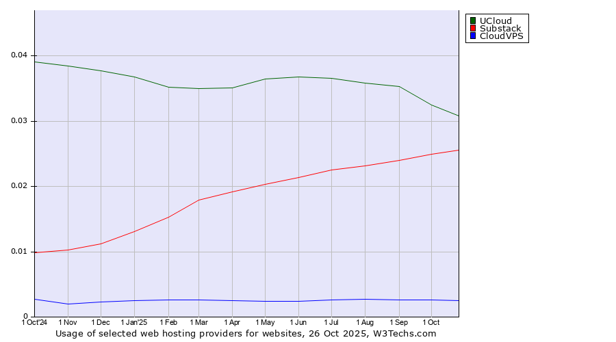 Historical trends in the usage of UCloud vs. Substack vs. CloudVPS