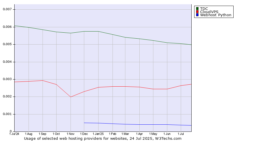Historical trends in the usage of TDC vs. CloudVPS vs. Webhost Python