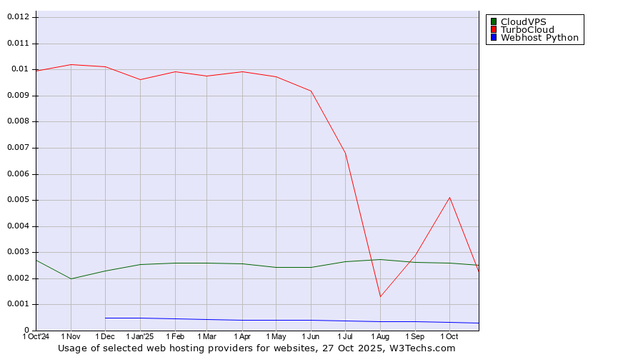 Historical trends in the usage of TurboCloud vs. CloudVPS vs. Webhost Python