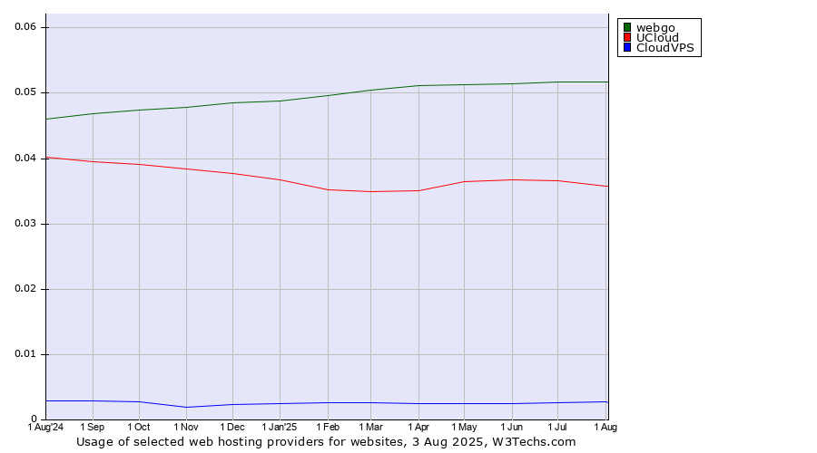 Historical trends in the usage of webgo vs. UCloud vs. CloudVPS