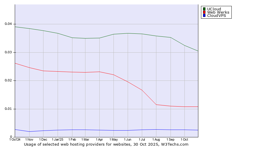 Historical trends in the usage of UCloud vs. Web Werks vs. CloudVPS