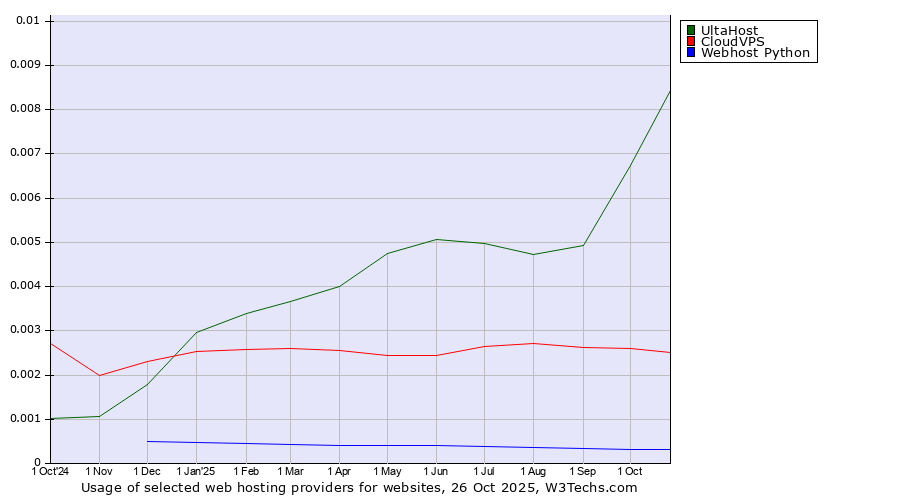 Historical trends in the usage of UltaHost vs. CloudVPS vs. Webhost Python