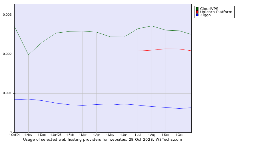 Historical trends in the usage of CloudVPS vs. Unicorn Platform vs. Ziggo