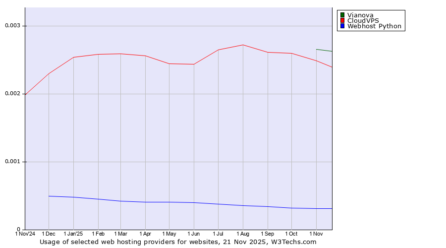 Historical trends in the usage of Vianova vs. CloudVPS vs. Webhost Python