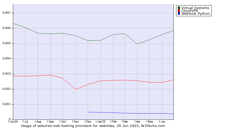 Historical trends in the usage of Virtual Systems vs. CloudVPS vs. Webhost Python