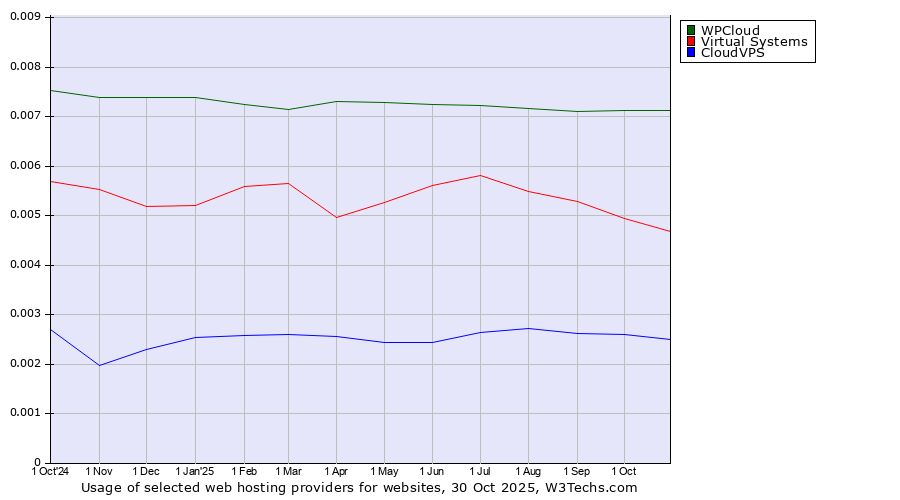 Historical trends in the usage of WPCloud vs. Virtual Systems vs. CloudVPS