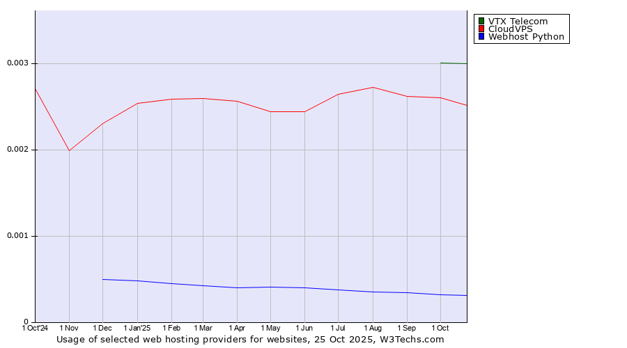 Historical trends in the usage of VTX Telecom vs. CloudVPS vs. Webhost Python