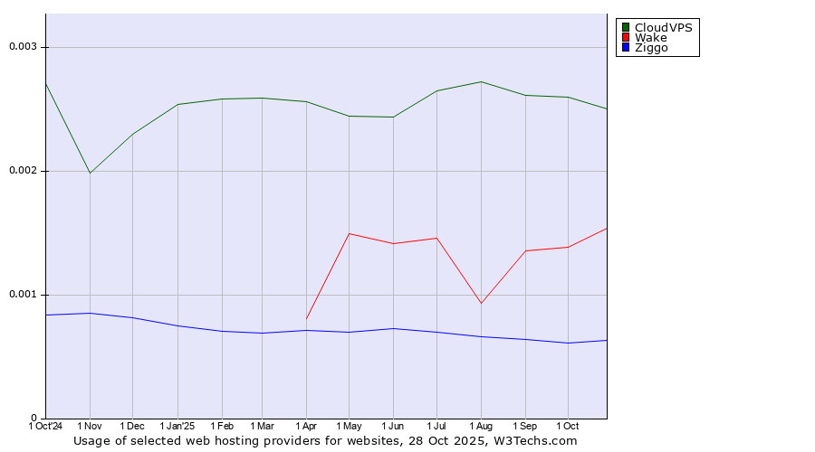 Historical trends in the usage of CloudVPS vs. Wake vs. Ziggo