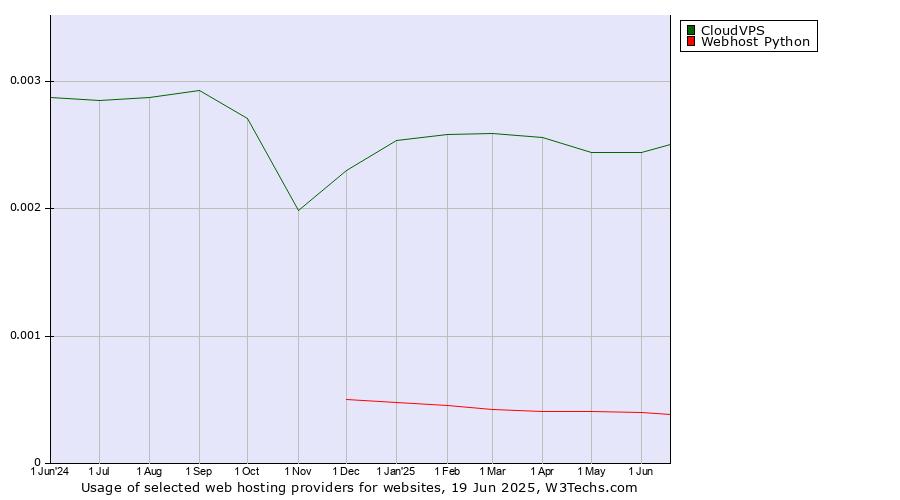 Historical trends in the usage of CloudVPS vs. Webhost Python