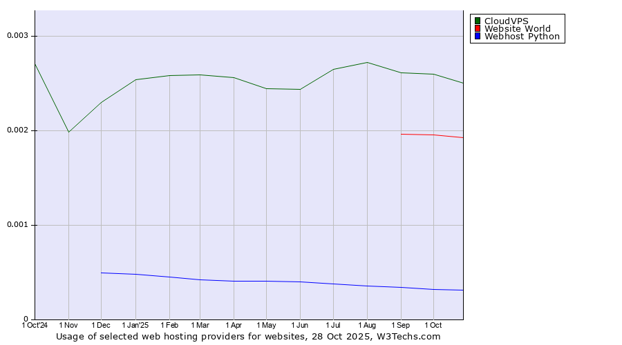Historical trends in the usage of CloudVPS vs. Website World vs. Webhost Python