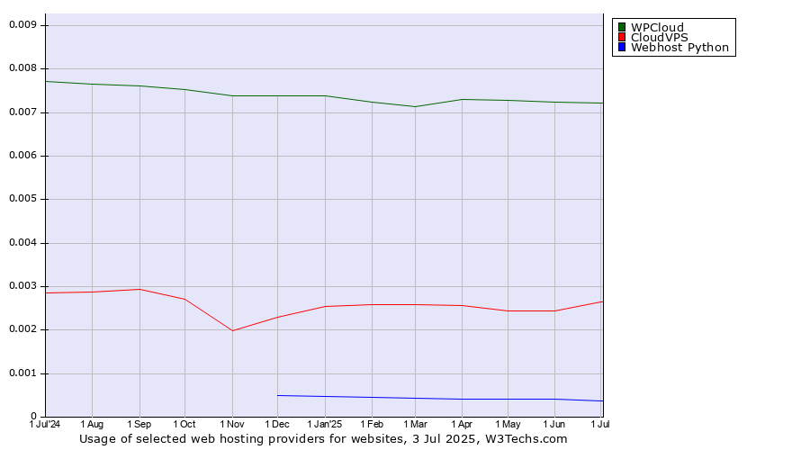 Historical trends in the usage of WPCloud vs. CloudVPS vs. Webhost Python