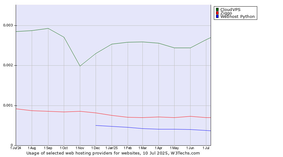 Historical trends in the usage of CloudVPS vs. Ziggo vs. Webhost Python