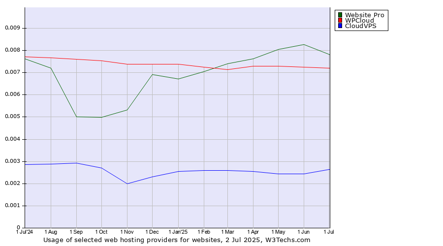 Historical trends in the usage of Website Pro vs. WPCloud vs. CloudVPS