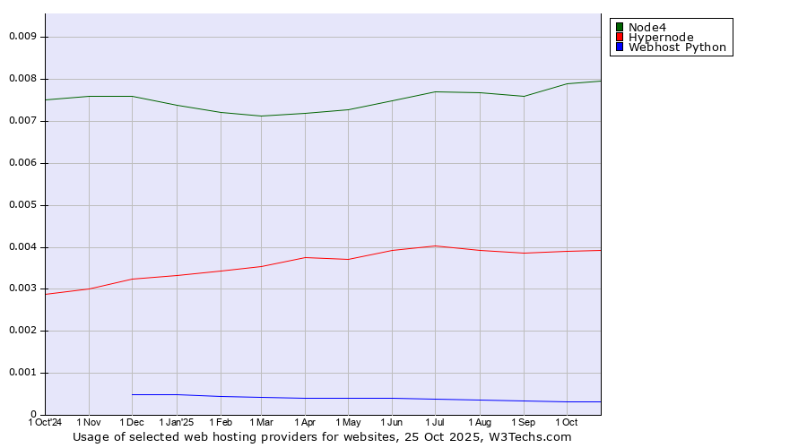 Historical trends in the usage of Node4 vs. Hypernode vs. Webhost Python