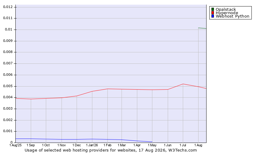 Historical trends in the usage of Opalstack vs. Hypernode vs. Webhost Python