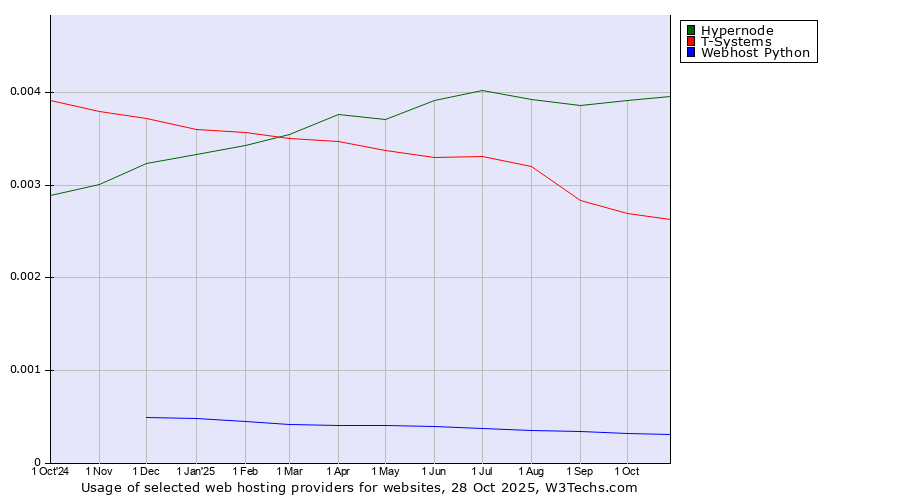 Historical trends in the usage of Hypernode vs. T-Systems vs. Webhost Python
