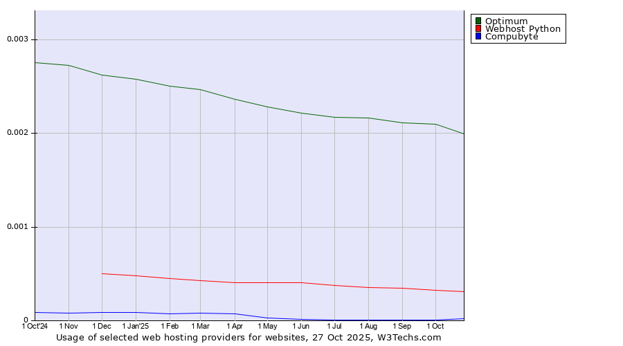 Historical trends in the usage of Optimum vs. Webhost Python vs. Compubyte