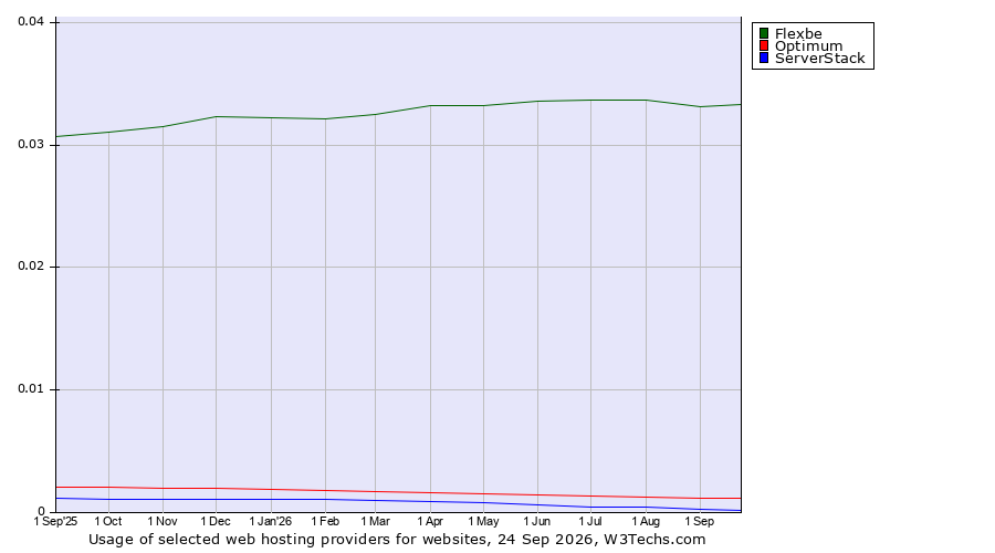 Historical trends in the usage of Flexbe vs. Optimum vs. ServerStack