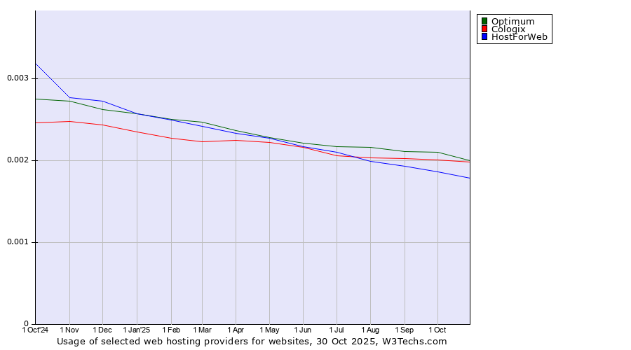 Historical trends in the usage of Cologix vs. Optimum vs. HostForWeb