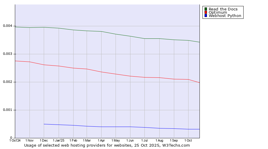 Historical trends in the usage of Read the Docs vs. Optimum vs. Webhost Python