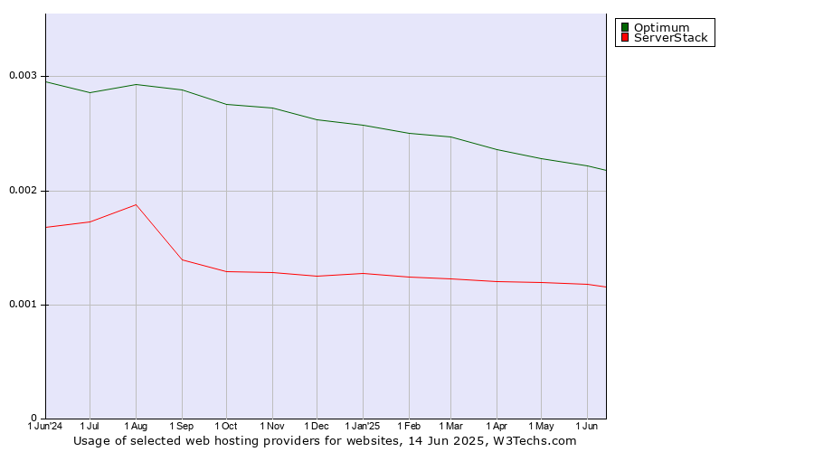 Historical trends in the usage of Optimum vs. ServerStack