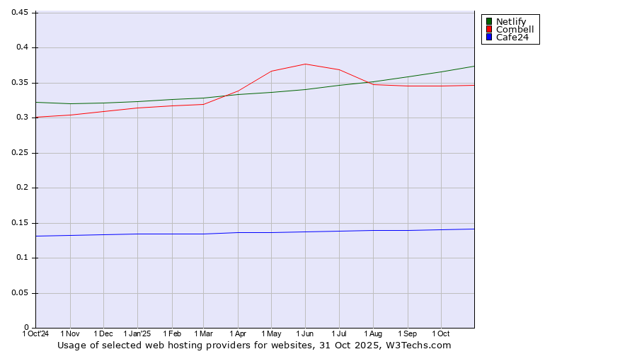 Historical trends in the usage of Netlify vs. Combell vs. Cafe24
