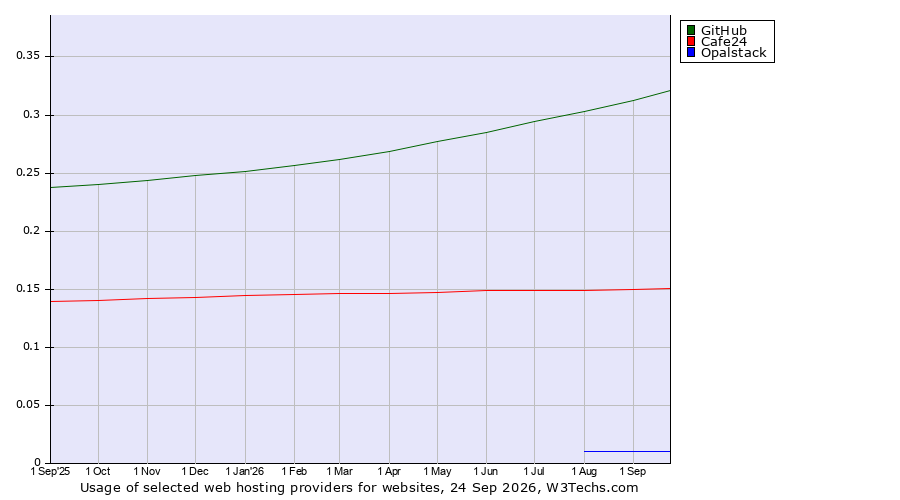 Historical trends in the usage of GitHub vs. Cafe24 vs. Opalstack
