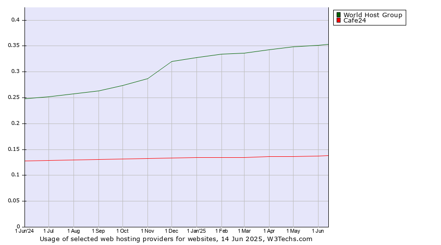 Historical trends in the usage of World Host Group vs. Cafe24