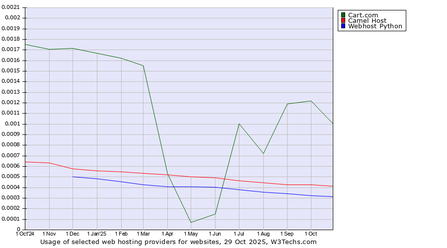 Historical trends in the usage of Cart.com vs. Camel Host vs. Webhost Python