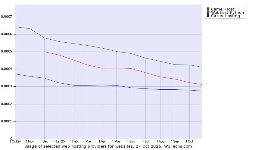 Historical trends in the usage of Camel Host vs. Webhost Python vs. Cirrus Hosting