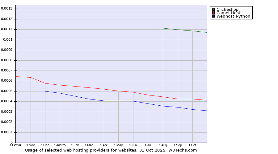 Historical trends in the usage of Clickeshop vs. Camel Host vs. Webhost Python