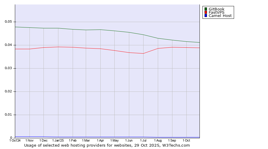 Historical trends in the usage of GitBook vs. FastVPS vs. Camel Host