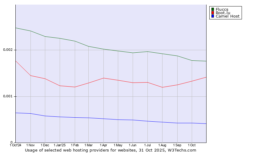 Historical trends in the usage of Fluccs vs. Root.lu vs. Camel Host