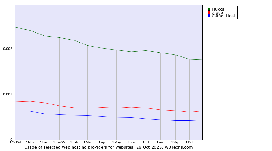 Historical trends in the usage of Fluccs vs. Ziggo vs. Camel Host