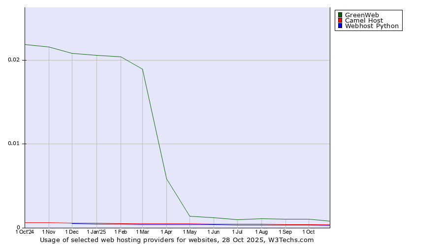Historical trends in the usage of GreenWeb vs. Camel Host vs. Webhost Python