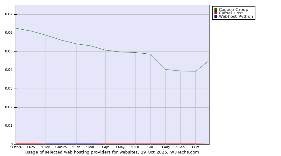 Historical trends in the usage of Cogeco Group vs. Camel Host vs. Webhost Python