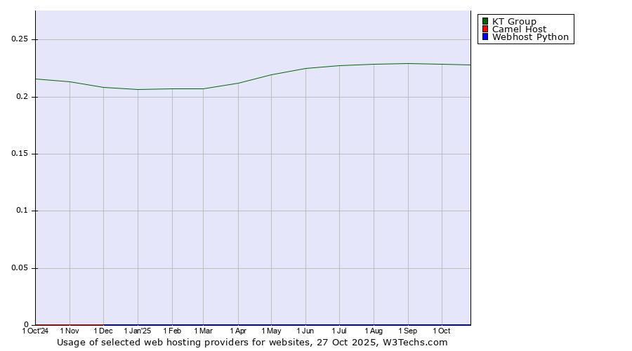 Historical trends in the usage of KT Group vs. Camel Host vs. Webhost Python