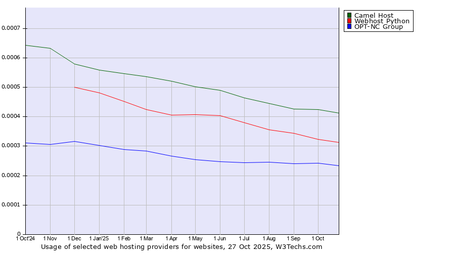 Historical trends in the usage of Camel Host vs. Webhost Python vs. OPT-NC Group