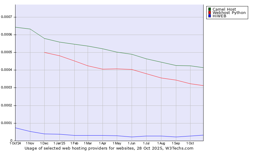 Historical trends in the usage of Camel Host vs. Webhost Python vs. HiWEB